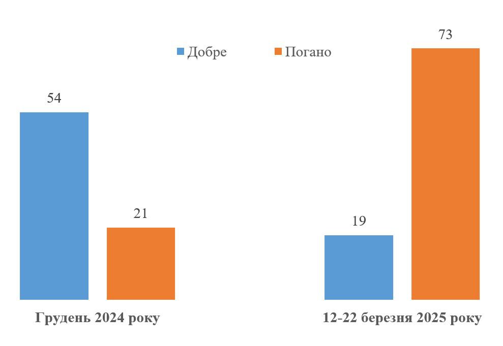 Дональд Трамп – новий Президент США. Як Ви думаєте, це добре чи погано для України?