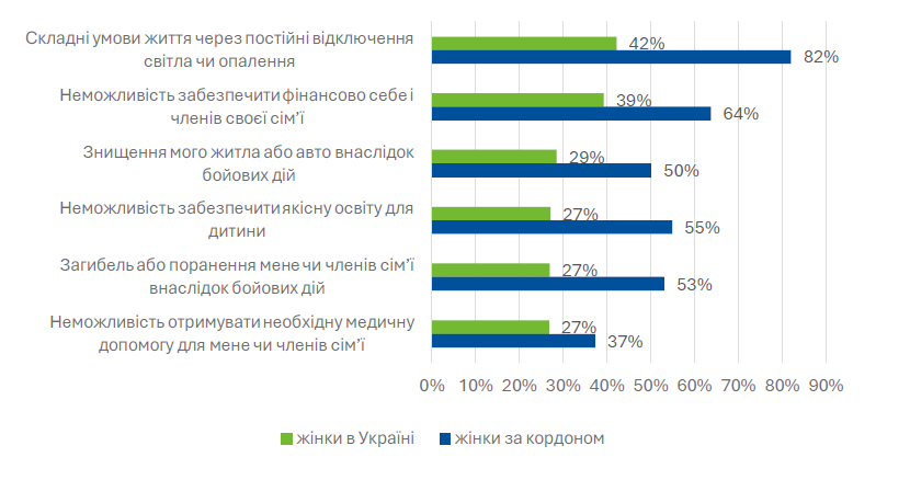 Графік 7. Частка жінок, які вважають, що з ними в Україні можуть трапитися наступні ситуації