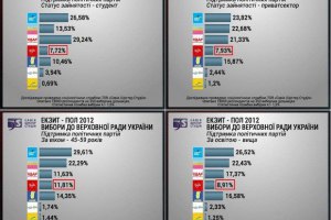 Східні і південні регіони голосували за "Опозиційний блок" і КПУ, - екзит-пол
