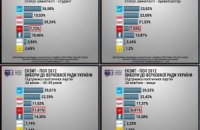 Східні і південні регіони голосували за "Опозиційний блок" і КПУ, - екзит-пол