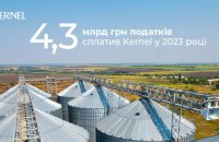 У 2023 році Kernel сплатив до бюджету 4,3 млрд грн податків