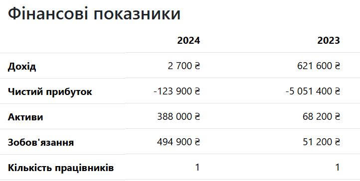 Фінансові показники “Доломіне” за 2023-2024 роки, Opendatabot
