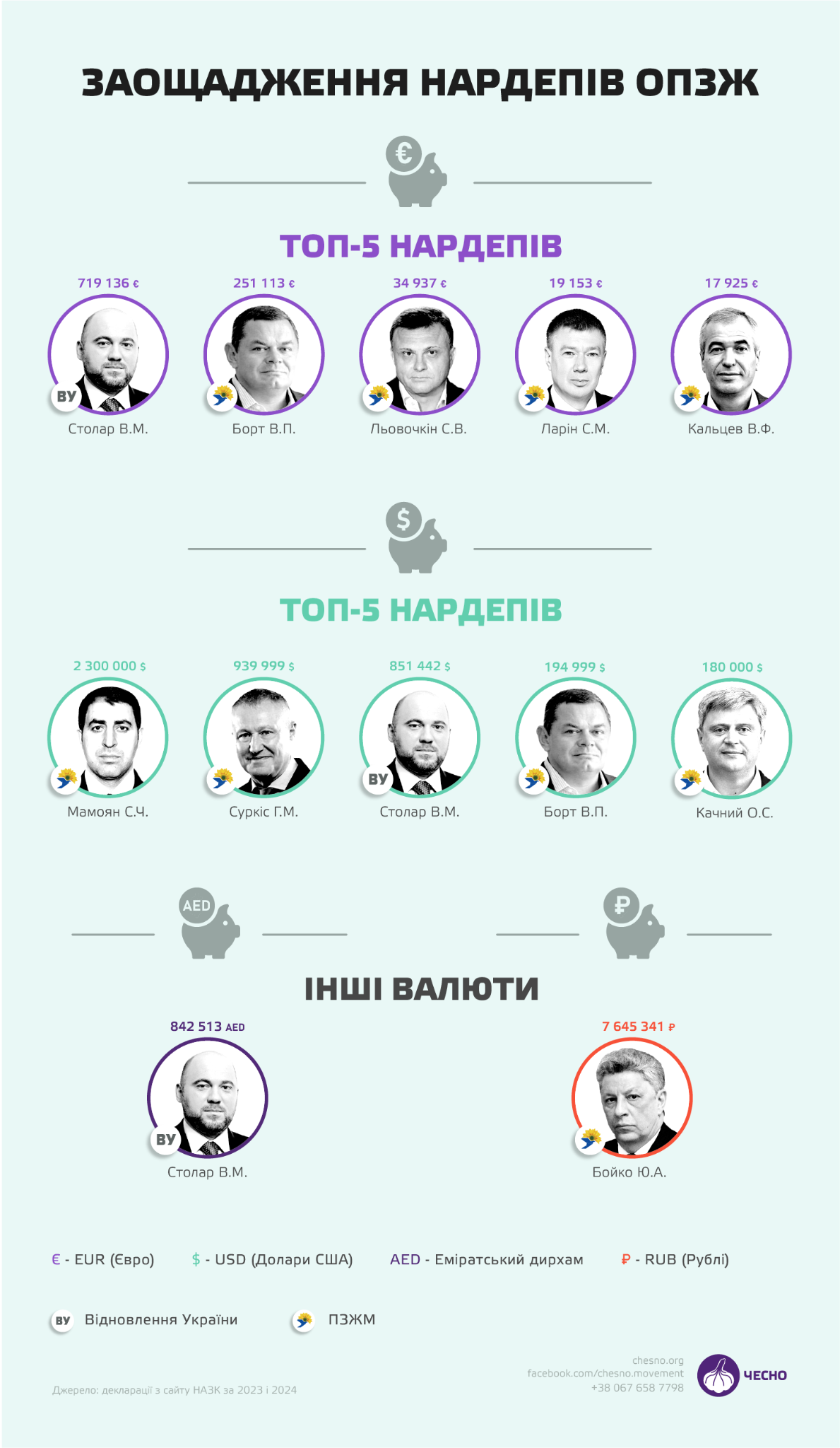 Заощадження нардепів забороненої ОПЗЖ