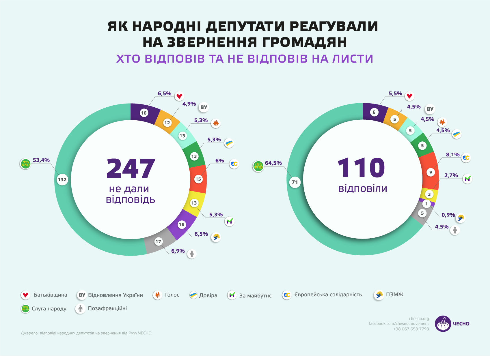 Як народні депутати реагують на звернення