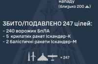 Внаслідок атаки Росії є влучання в 24 місцях. Ворог використав понад 20 ракет і 293 дрони