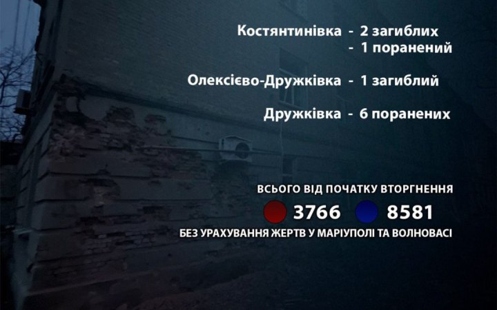За добу росіяни вбили трьох цивільних на Донеччині, ще семеро – поранені