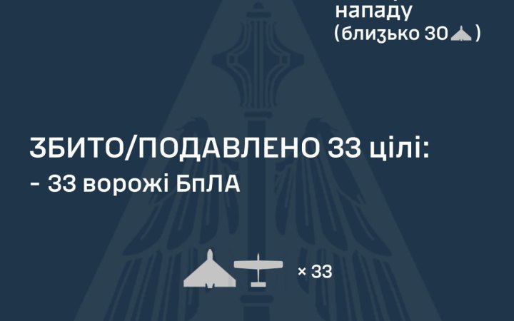Сили ППО знищили 33 із 54 російських безпілотників