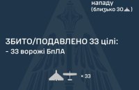 Сили ППО знищили 33 із 54 російських безпілотників
