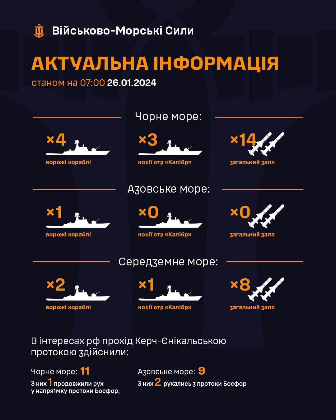 Росія тримає у Чорному морі три носії КР