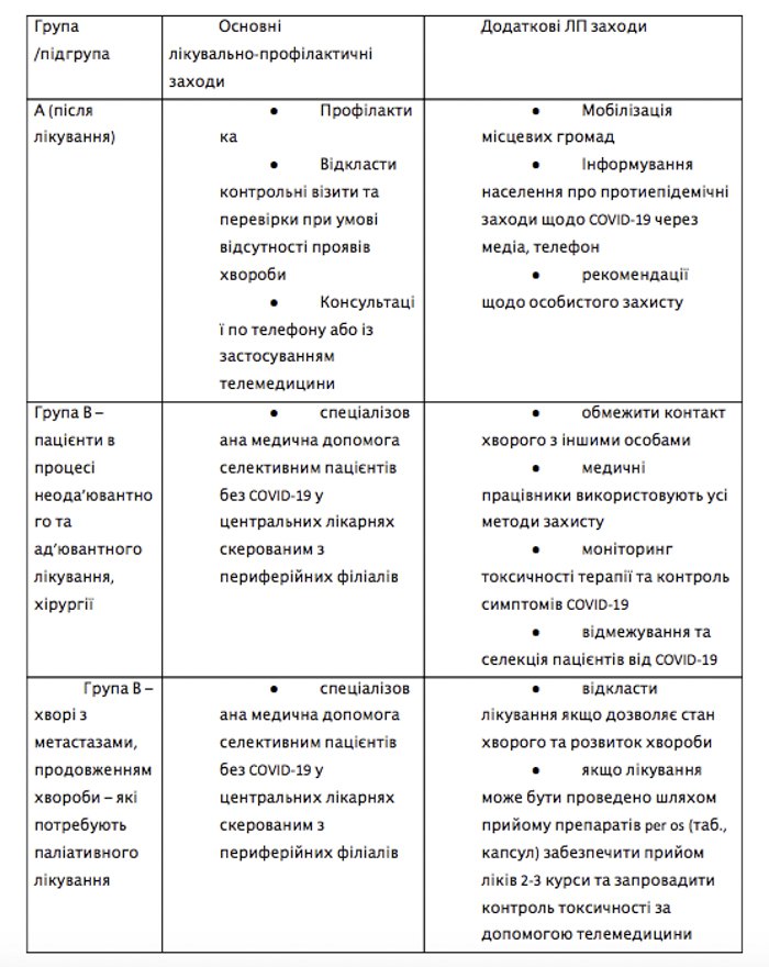 Таблиця 1. Шлях пацієнтів для лікування в умовах епідемії COVID-19