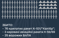 Russia launches 188 missiles, drones targeting Ukraine’s energy sector overnight