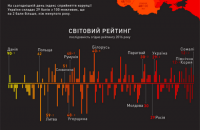 Ukraine ranks 131 in Corruption Perceptions Index