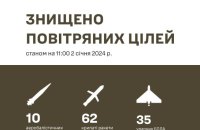 Air defences shoot down all Kinzhal, Kalibr, 59 Kh missiles out of 99 launched by Russia - Zaluzhnyy