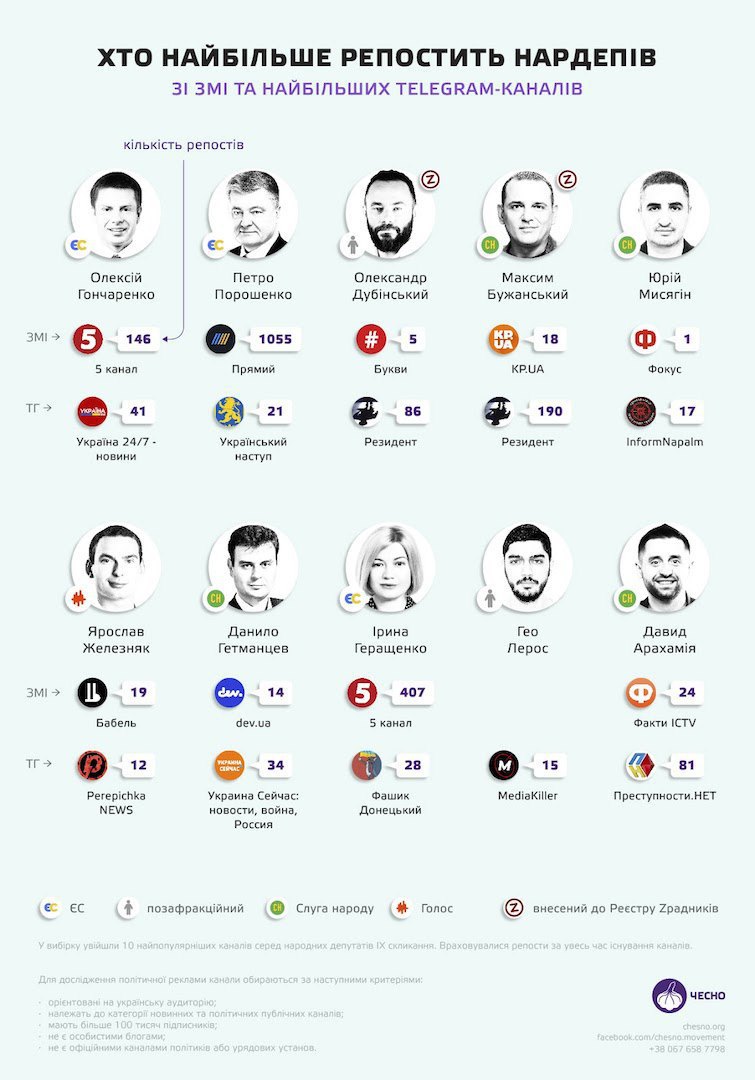 The list of MPs whose posts are most shared within social medias and Telegram channels 