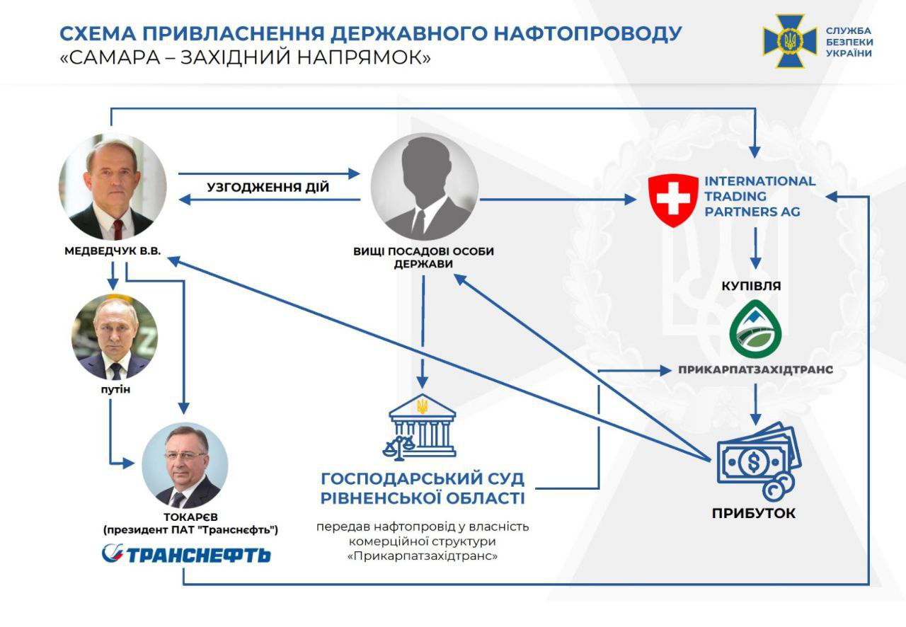 Scheme of misappropriation of the state oil pipeline Samara-Western direction 