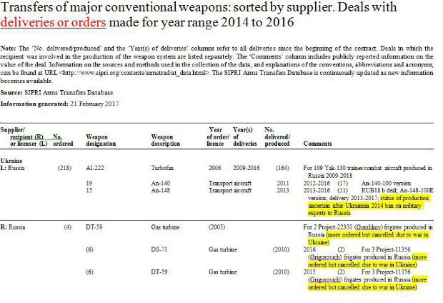Screenshot of query to SIPRI about Ukraine-Russia arms trade