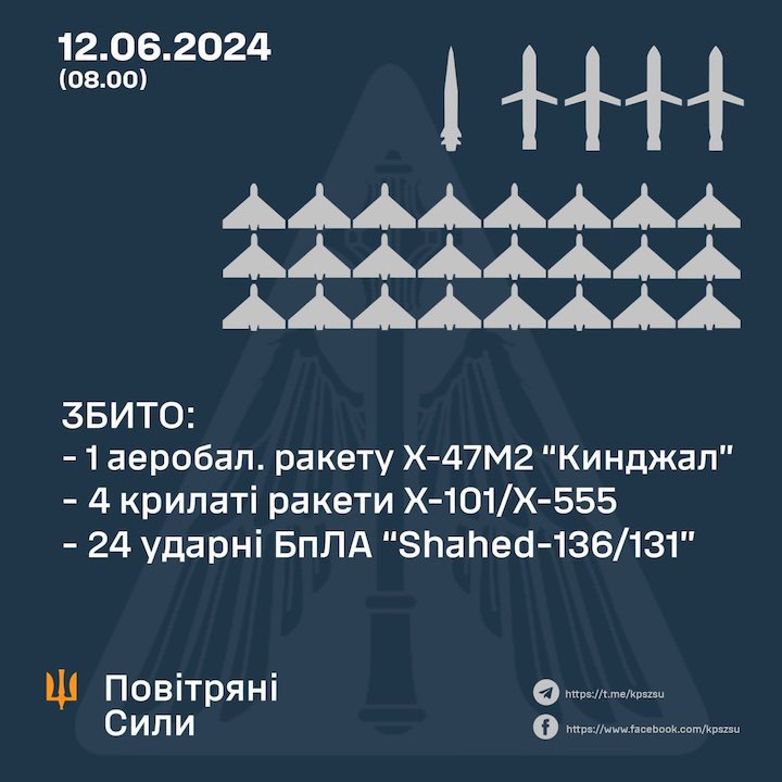 Ukrainian air force down 29 out of 30 Russia-launched targets on 12 June
