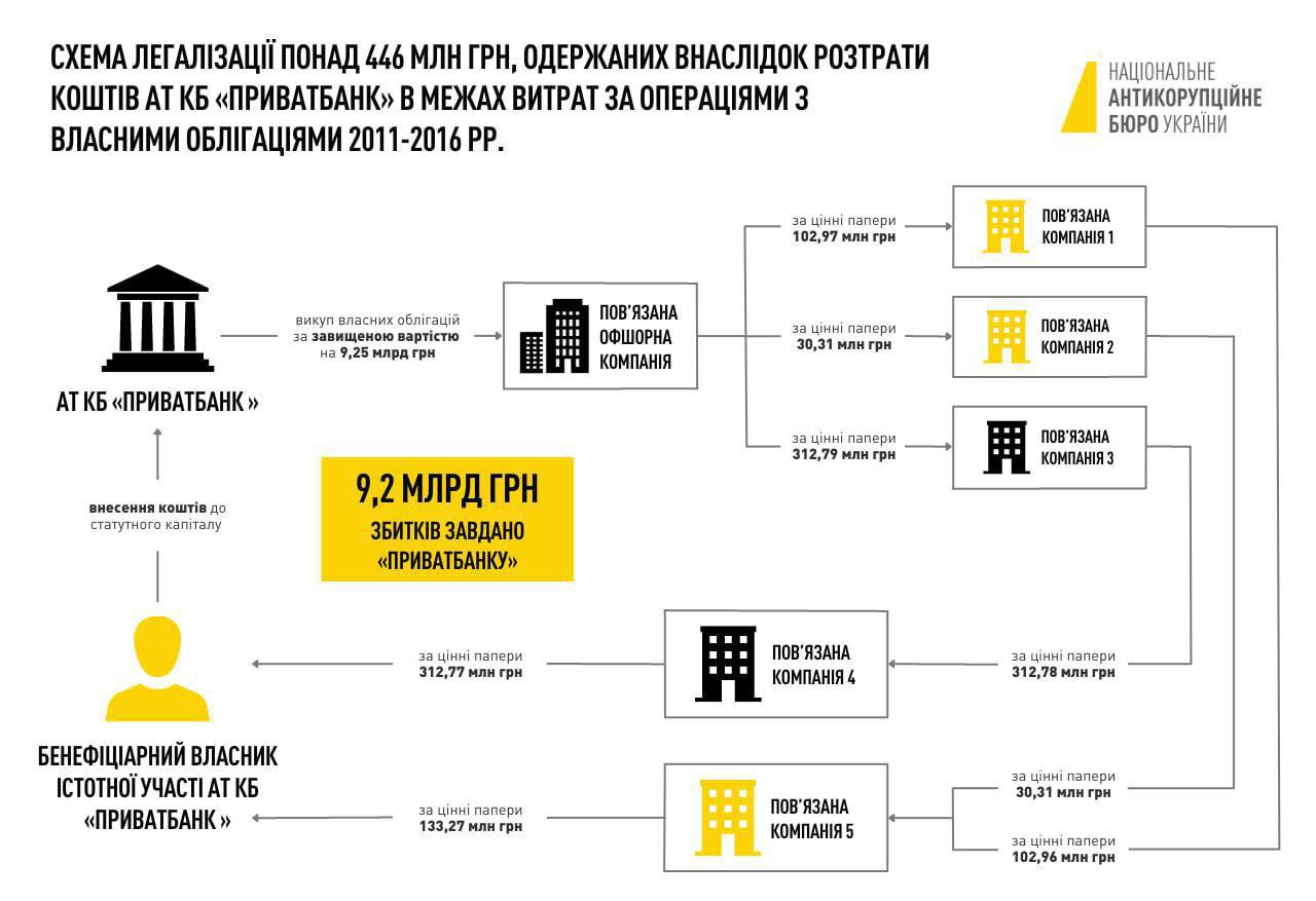 The scheme of 466mn hryvnas legalisation 