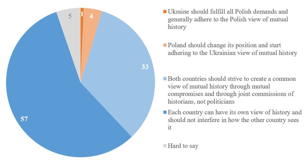 Graph1. There are disputes over history in Poland and Ukraine. Which approach do you support most?