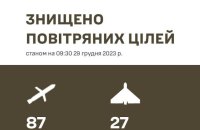 Zaluzhnyy: Air defence systems shoot down 87 missiles, 27 attack drones of 158 Russia-launched targets