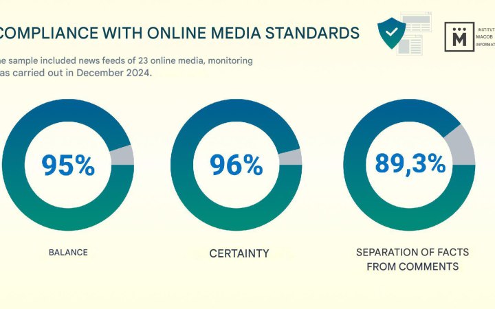 LB.ua is among leaders in compliance with professional standards in news