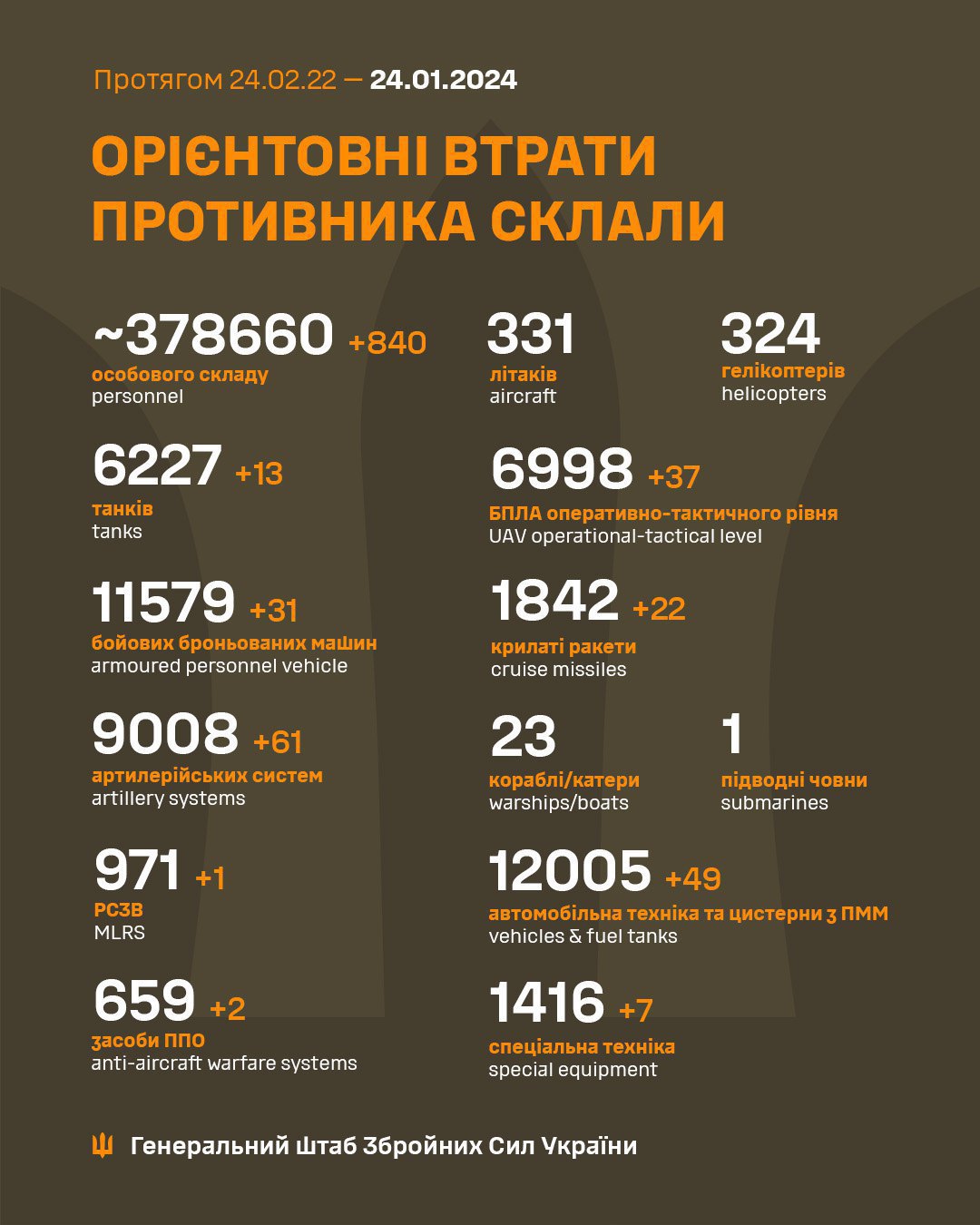 Russian losses as of 24.01.24