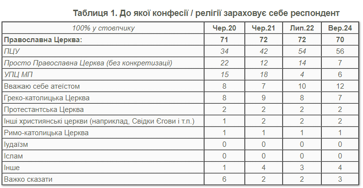 Table 1: To which denomination/religion does the respondent belong?