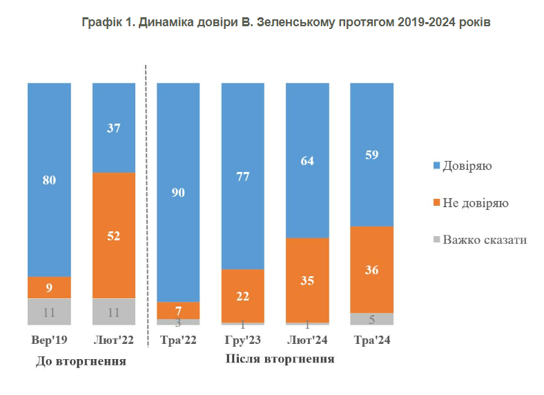 Chart 1. Dynamics of trust in V. Zelenskyy in 2019-2024 