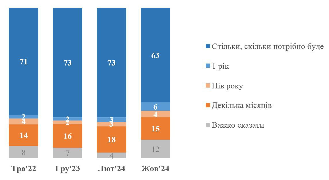 How long are Ukrainians willing to endure the war?