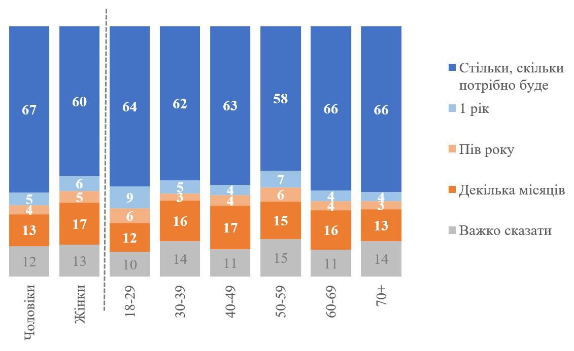 How long people are willing to endure war by gender and age