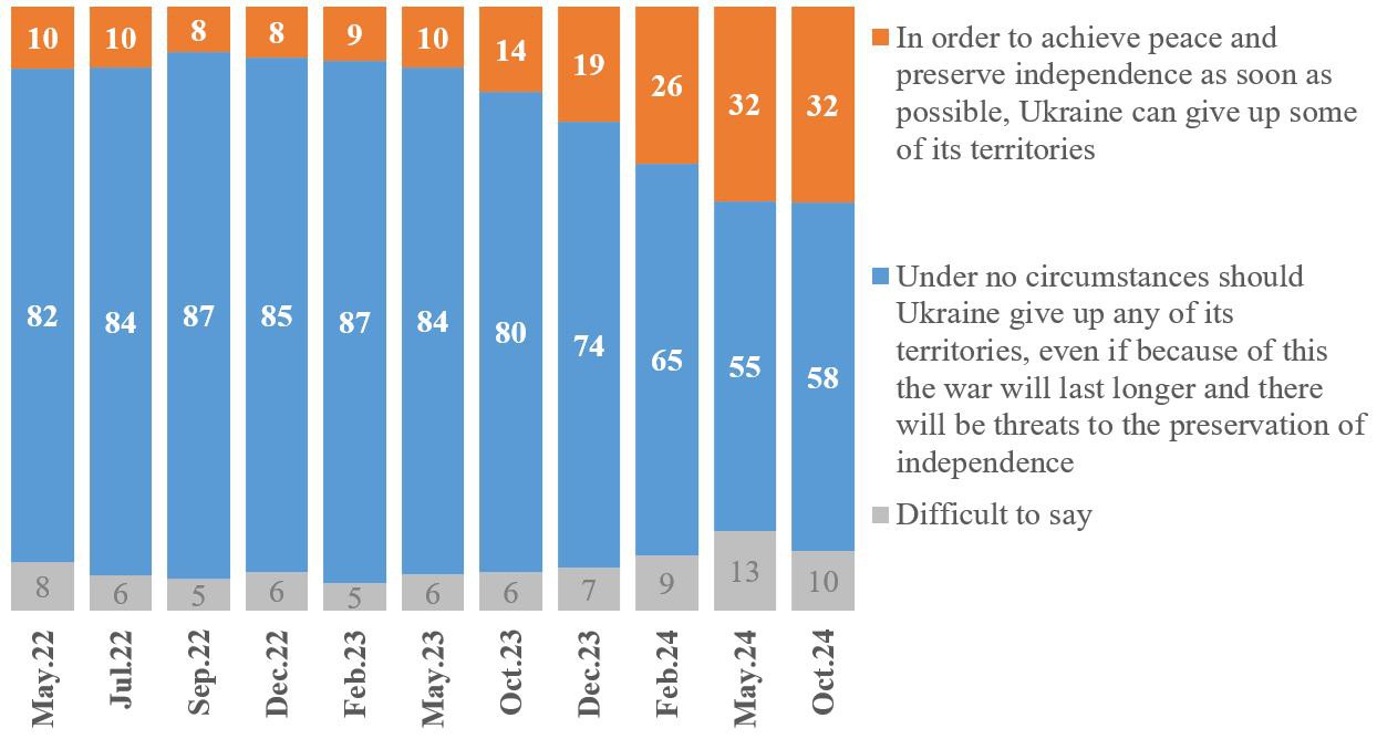 Graph 1. With which of these statements about possible compromises to achieve peace with Russia do you agree to a greater extent?