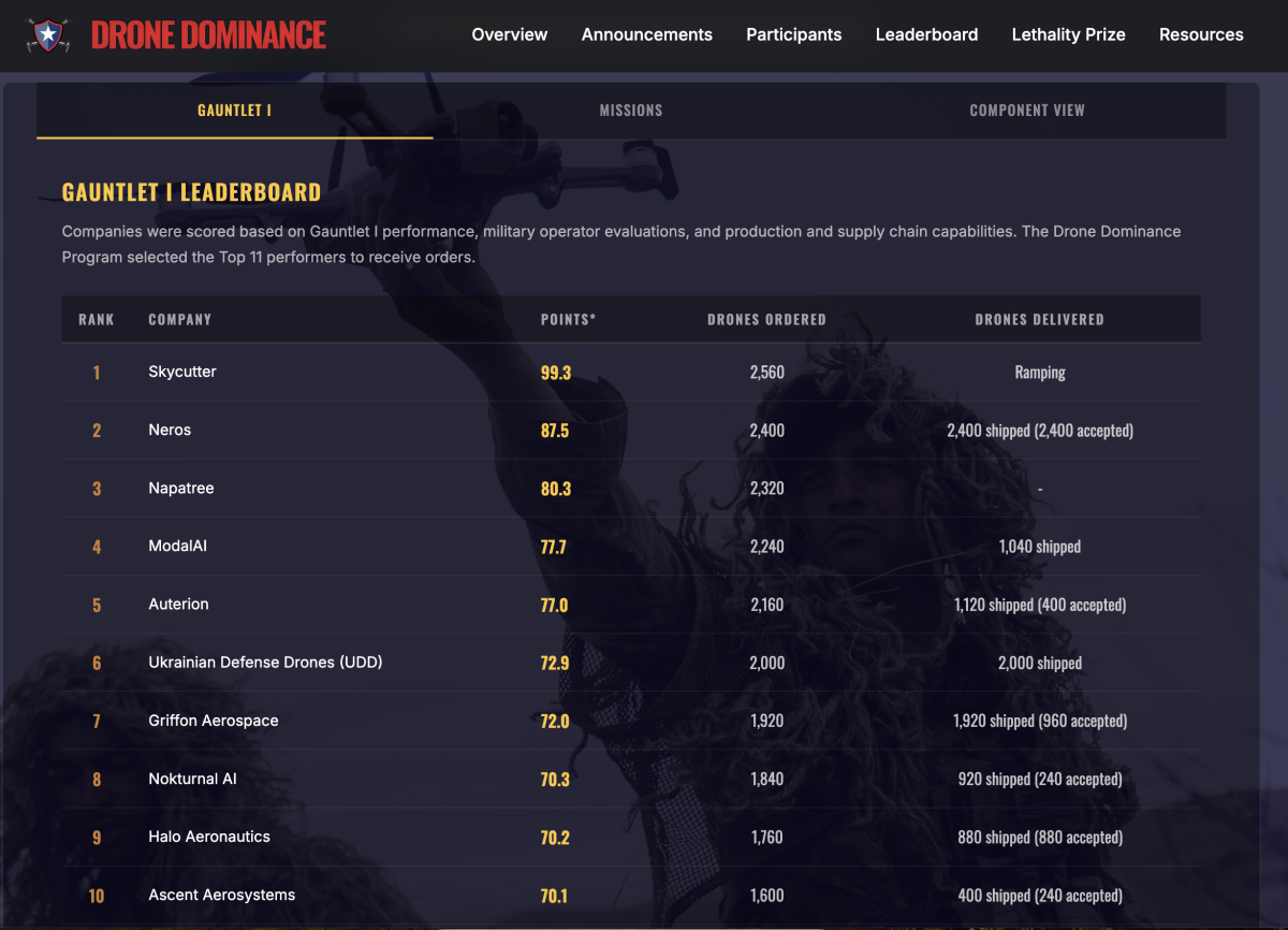 Drone Dominance leaderboard