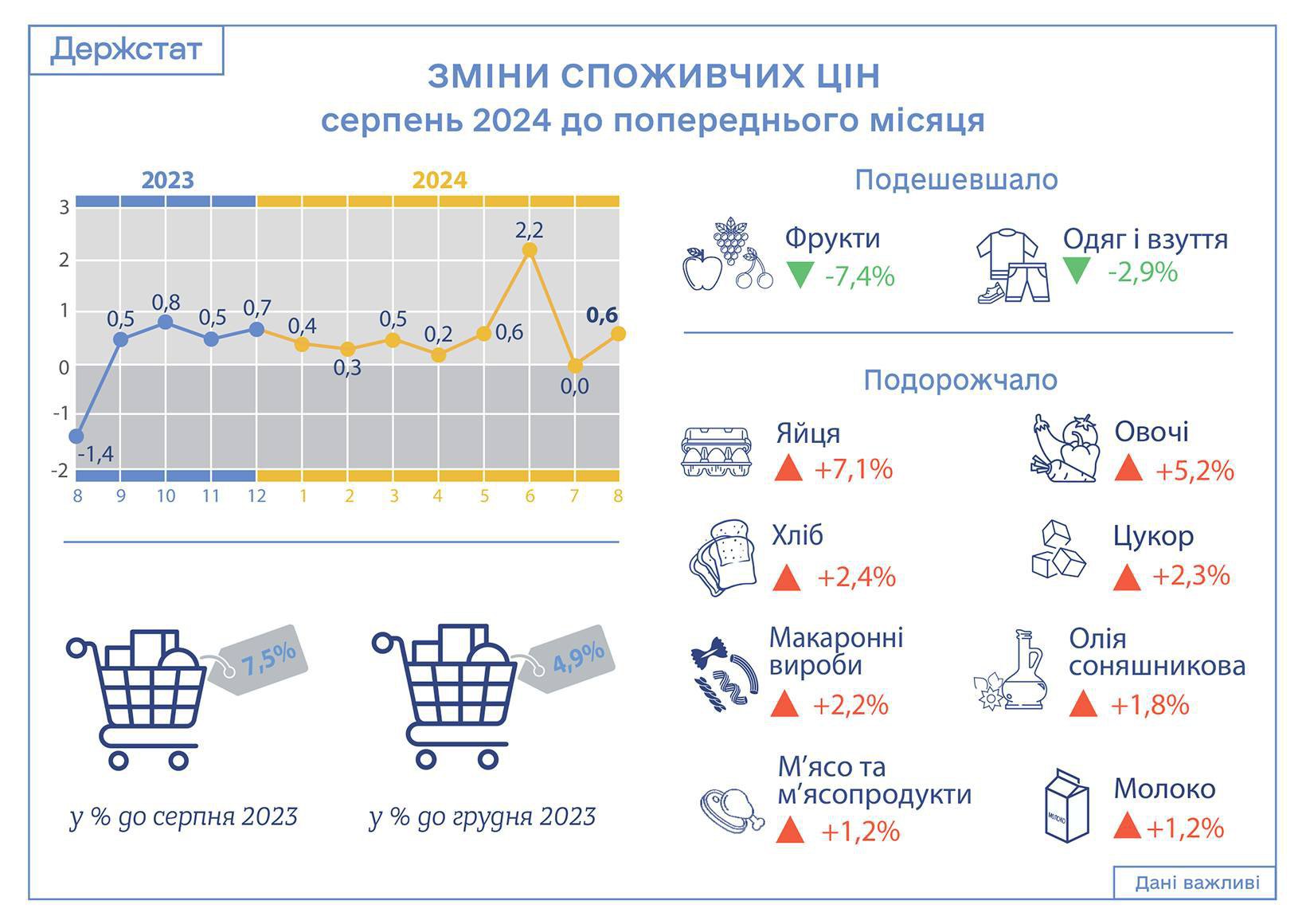 Changes in consumer prices in August 2024 to the previous month