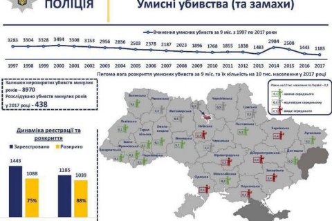 Murder rate dropped in Ukraine