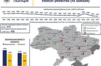 Murder rate dropped in Ukraine