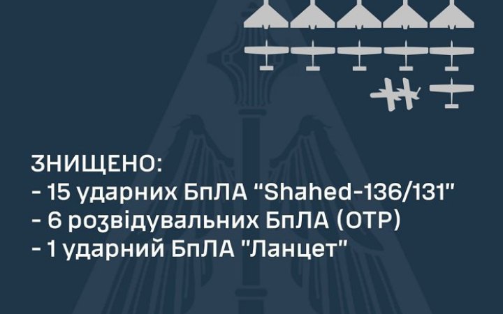 Ukraine's air defence intercepts 15 of 17 Russian-launched Shaheds