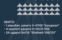 Ukrainian air forces down 29 out of 30 Russia-launched targets: Kinzhal, Iskander, X missiles, drones 