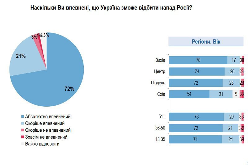 Статистика Украины. Сколько стран за Украину 2022 в войне. Опрос украинцев. Украинцы верят в победу