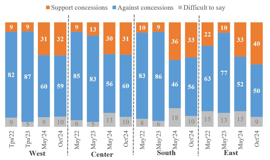 Graph 2. Readiness for territorial concessions in the regional dimension