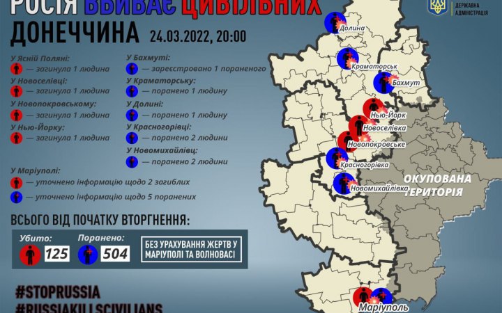 Russian invaders have killed 125 people and wounded 504 in Donechchyna since the beginning of the invasion 