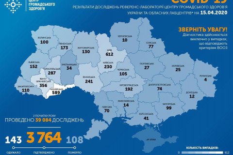 Ukraine reports 3,764 coronavirus cases