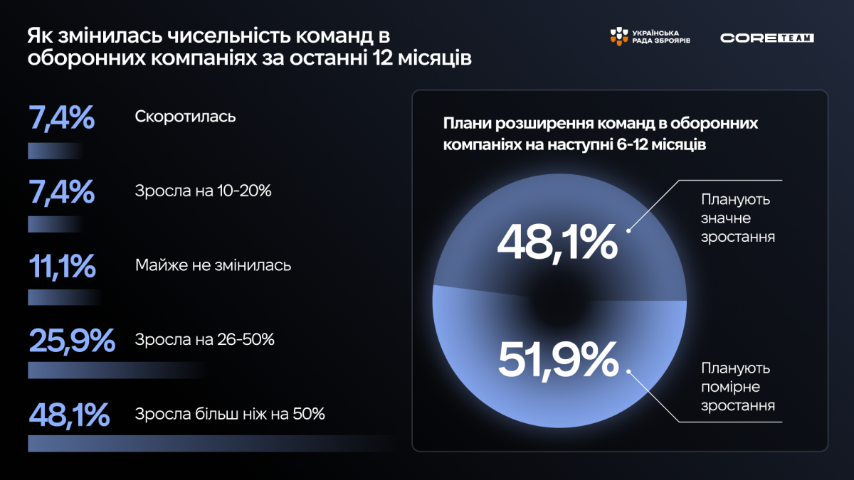 Ukrainian Arms Council