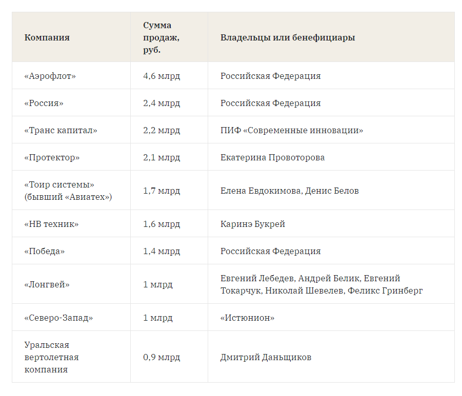 Top 10 Russian buyers