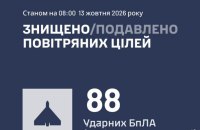 Russia Launches Overnight Attack With Ballistic Missiles, Drones and ‘Banderol’ Munitions; Hits Recorded at 17 Locations