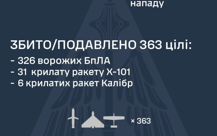 Russia launches 419 missiles and drones overnight; 29 missiles and 18 UAVs hit targets
