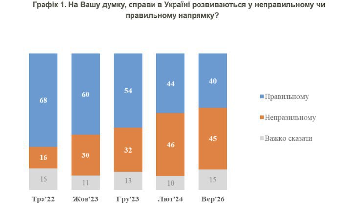 KIIS Poll Finds More Ukrainians Feel Disappointed and Ashamed of the Authorities