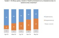 KIIS Poll Finds More Ukrainians Feel Disappointed and Ashamed of the Authorities