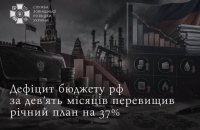 Intelligence: Russia’s Budget Deficit in Nine Months Exceeds Annual Plan by 37%