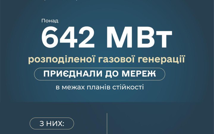 Ukraine Connects More Than 642MW of Distributed Gas Generation to the Grid, Says Energy Ministry