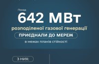 Ukraine Connects More Than 642MW of Distributed Gas Generation to the Grid, Says Energy Ministry